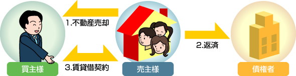 リースバックの図